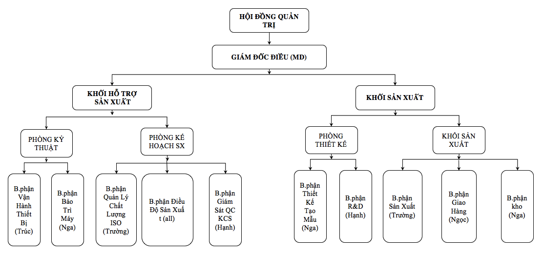 Cơ cấu tổ chức phòng Sản xuất chuyên nghiệp