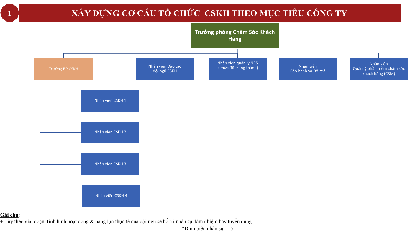 Cơ cấu tổ chức phòng Chăm sóc khách hàng chuyên nghiệp