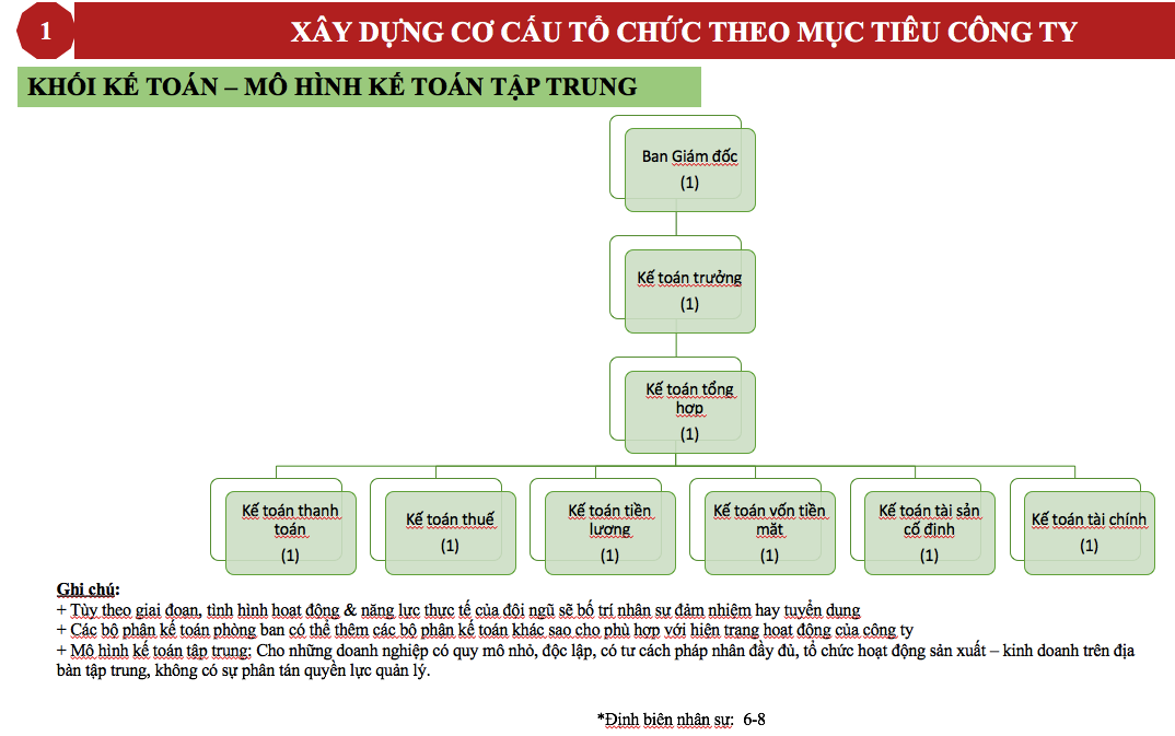 Phần  1: Xây  dựng cơ cấu phòng kế  toán chuẩn