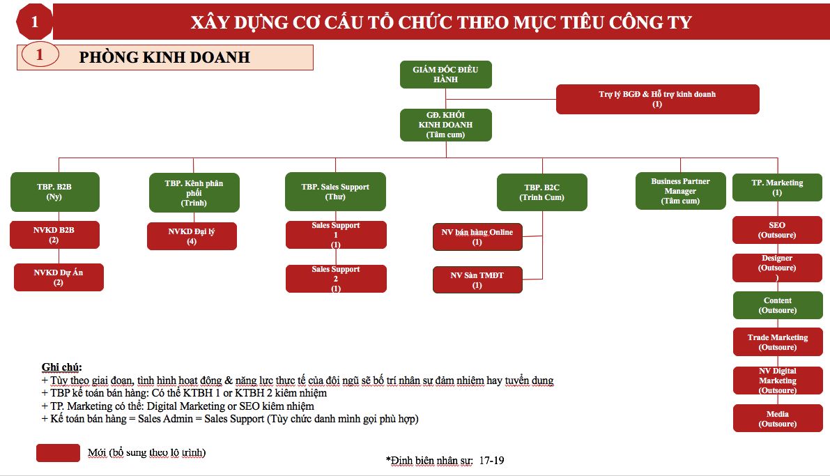 Cơ cấu tổ chức phòng  Kinh Doanh chuyên nghiệp