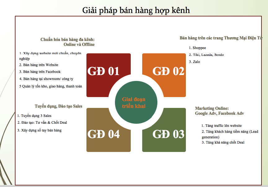 Bộ tài liệu xây dựng phòng Thương Mại Điện Tử (Online)