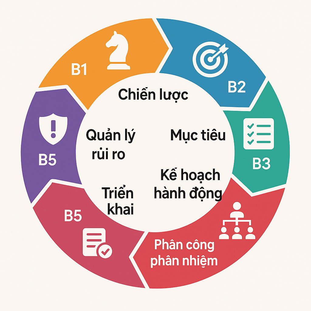 Triển khai mục tiêu - Chiến lược - Kế hoạch hành động DN SMEs