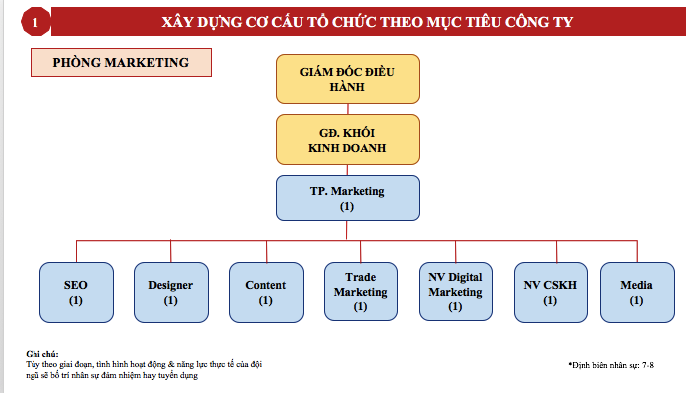 Phần 2: Xây dựng cơ cấu tổ chức phòng Digital Marketing