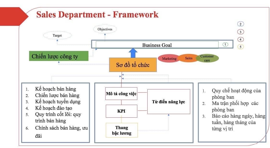 Full - Bộ tài liệu Xây Dựng Phòng Kinh Doanh Chuẩn