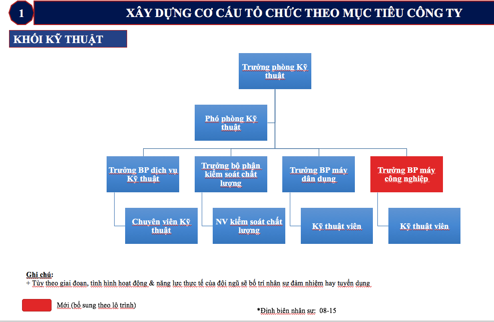 Cơ cấu tổ chức phòng  Kỹ Thuật chuyên nghiệp