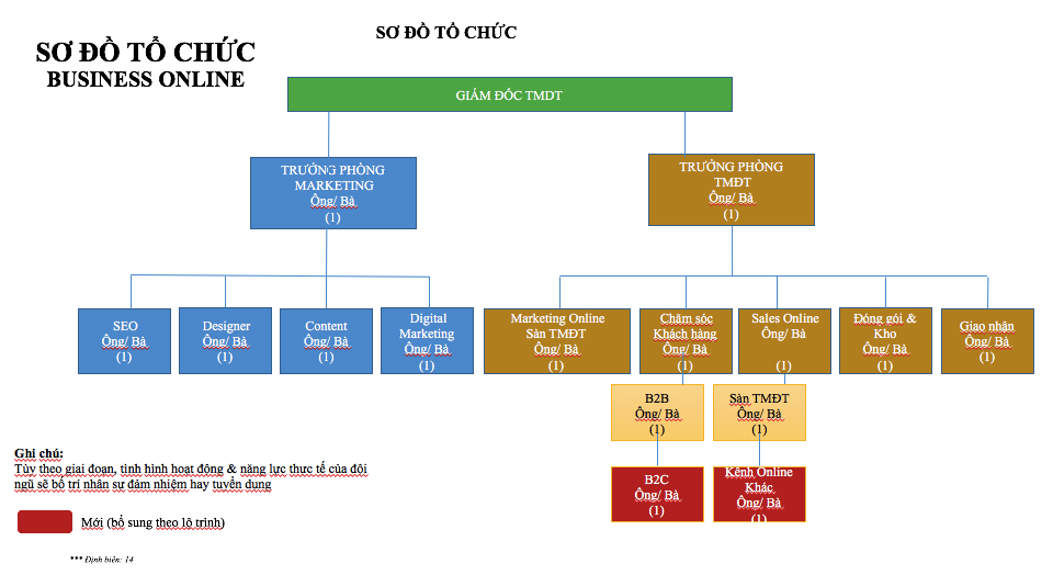 I. Xây dựng cơ cấu tổ chức phòng TMĐT theo mục tiêu