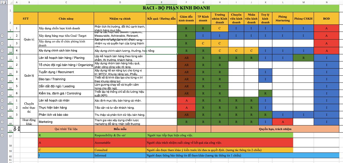 RACI - Chắc năng, nhiệm vụ phòng kinh doanh